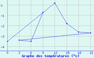 Courbe de tempratures pour Taipak