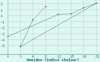 Courbe de l'humidex pour Sura