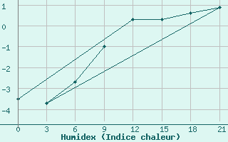 Courbe de l'humidex pour Urjupinsk