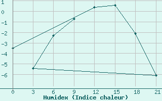 Courbe de l'humidex pour Reboly