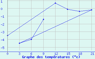 Courbe de tempratures pour Konotop