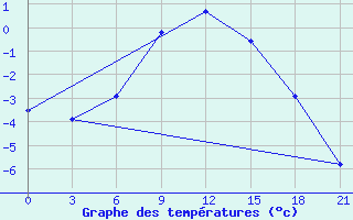 Courbe de tempratures pour Ufa