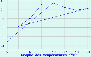 Courbe de tempratures pour Slavgorod