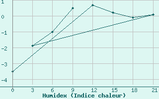 Courbe de l'humidex pour Slavgorod