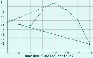 Courbe de l'humidex pour Belozersk