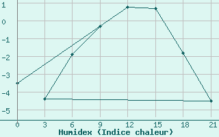 Courbe de l'humidex pour Kalevala