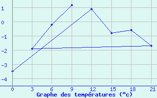 Courbe de tempratures pour Remontnoe