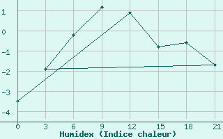 Courbe de l'humidex pour Remontnoe