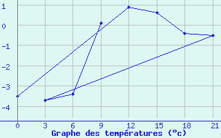 Courbe de tempratures pour Karpogory