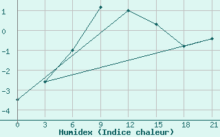 Courbe de l'humidex pour Celno-Versiny