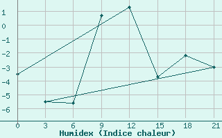 Courbe de l'humidex pour Apatitovaya