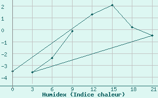 Courbe de l'humidex pour Turcasovo