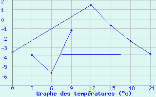 Courbe de tempratures pour Lepel