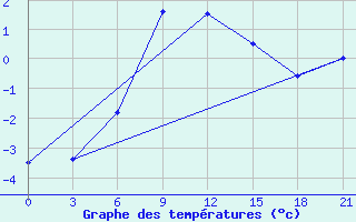 Courbe de tempratures pour Liman