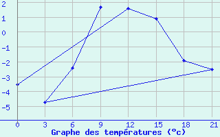 Courbe de tempratures pour Trubcevsk