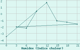 Courbe de l'humidex pour Sevan Ozero