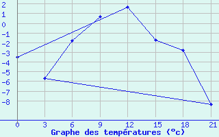 Courbe de tempratures pour Millerovo