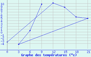 Courbe de tempratures pour Velizh