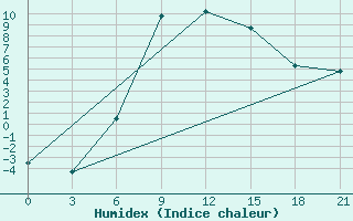 Courbe de l'humidex pour Velizh