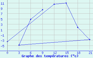 Courbe de tempratures pour Lodejnoe Pole