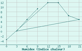 Courbe de l'humidex pour Kirs