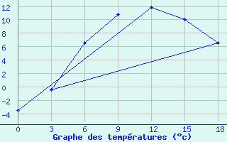 Courbe de tempratures pour Vesljana