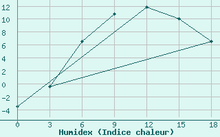 Courbe de l'humidex pour Vesljana