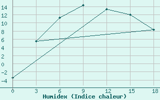 Courbe de l'humidex pour Vesljana