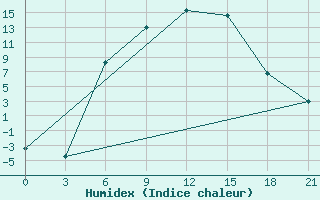 Courbe de l'humidex pour Holm