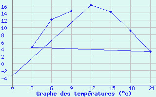 Courbe de tempratures pour Askino