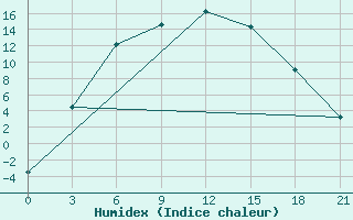 Courbe de l'humidex pour Askino