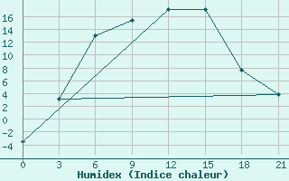 Courbe de l'humidex pour Sar'Ja