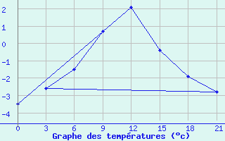 Courbe de tempratures pour Ohony