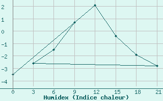 Courbe de l'humidex pour Ohony