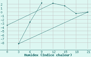 Courbe de l'humidex pour Pudoz