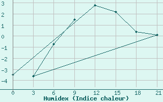 Courbe de l'humidex pour Mussala Top / Sommet