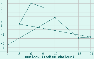 Courbe de l'humidex pour Bayanbulak