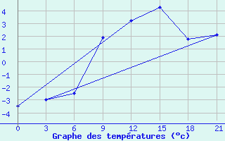 Courbe de tempratures pour Kursk