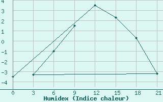 Courbe de l'humidex pour Kandalaksa