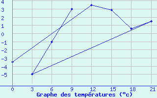 Courbe de tempratures pour Jur