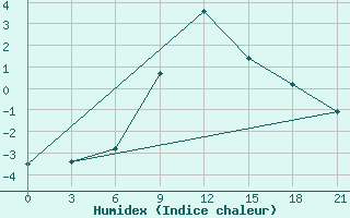 Courbe de l'humidex pour Krasnoscel'E