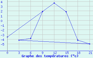 Courbe de tempratures pour Zukovka