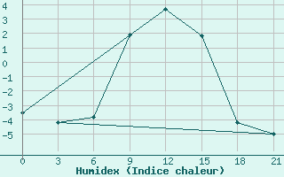 Courbe de l'humidex pour Zukovka