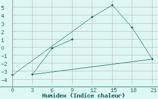 Courbe de l'humidex pour Umba