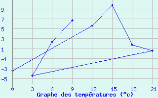 Courbe de tempratures pour Kandalaksa