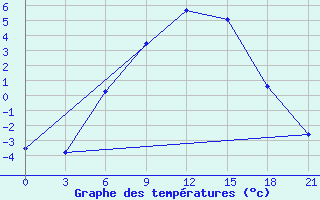 Courbe de tempratures pour Vozega