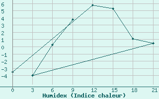 Courbe de l'humidex pour Segeza