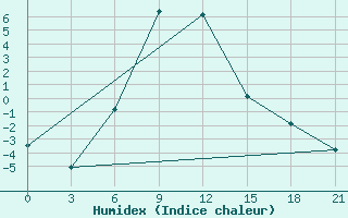 Courbe de l'humidex pour Ohansk