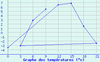 Courbe de tempratures pour Suojarvi