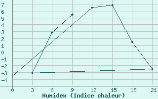 Courbe de l'humidex pour Suojarvi